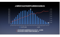上海市网贷行业发展报告：3月上海网贷居全国首位