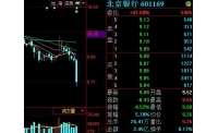 <b>北京银行盘中突然暴跌逾5% 股价创逾6个月新低</b>