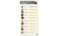 <b>彭博算了一笔账并做了个2016年薪酬最高的CEO 排行榜</b>