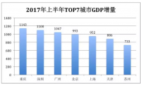 <b>数据显示，广州的GDP今年上半年首次超过北京上海</b>