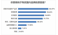 品质提升+消费观转变  安踏、白象食品等国货品牌受青睐