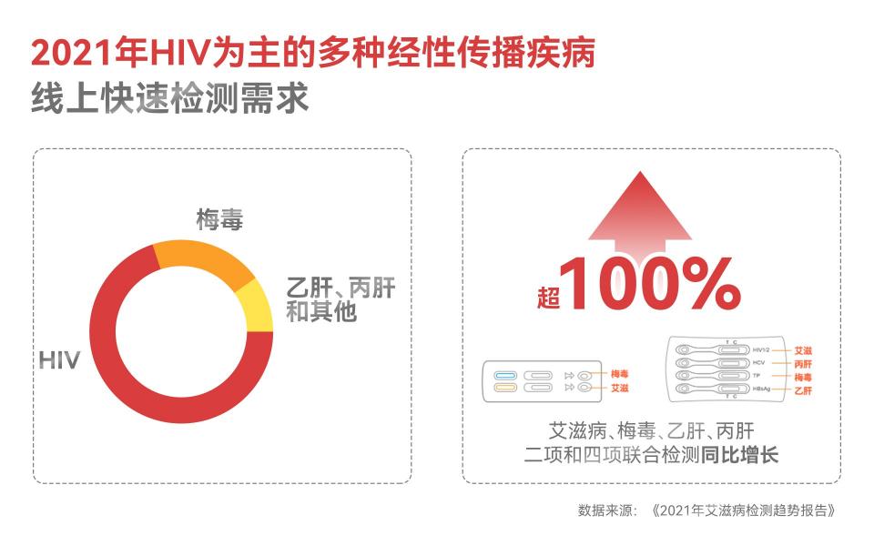 2021艾滋病检测趋势报告：多种性传播疾病检测需求同比增长超100%