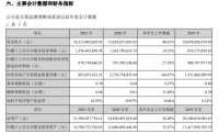 科大讯飞2021年净利润15.