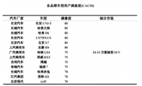 硬实力！北京汽车荣获9项CACSI用户满意度第一