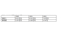 中科招商2022年净利润增长24.14% 业绩稳中有进