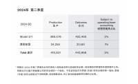 特斯拉二季度交付再超预期达44.4万辆电动车，Model 3/Y持续全球热销