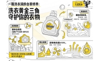 天猫联合六大洗衣液品牌“亮剑”行业乱象，发起“成分透明化计划”